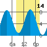 Izhurt Bay tide chart for Friday, March 14, 2025