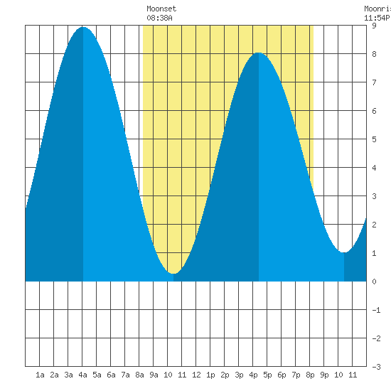 Izhurt Bay tide chart for Sunday, March 16, 2025