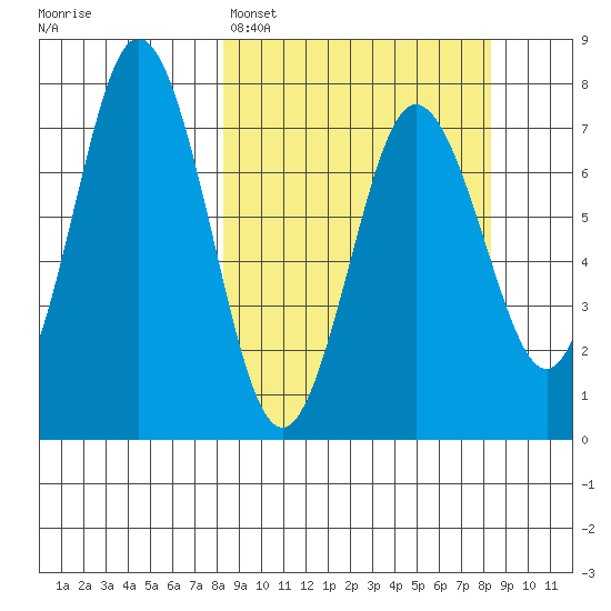 Izhurt Bay tide chart for Monday, March 17, 2025