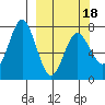Izhurt Bay tide chart for Tuesday, March 18, 2025