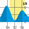 Izhurt Bay tide chart for Wednesday, March 19, 2025