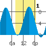 Izhurt Bay tide chart for Saturday, March 1, 2025
