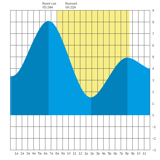 Izhurt Bay tide chart for Friday, March 21, 2025