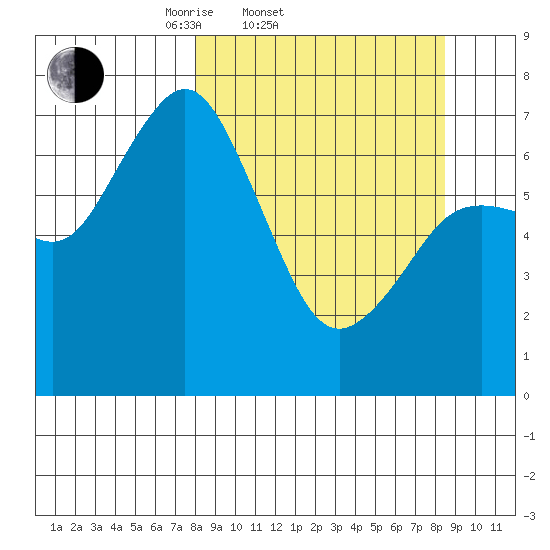 Izhurt Bay tide chart for Saturday, March 22, 2025