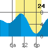 Izhurt Bay tide chart for Monday, March 24, 2025