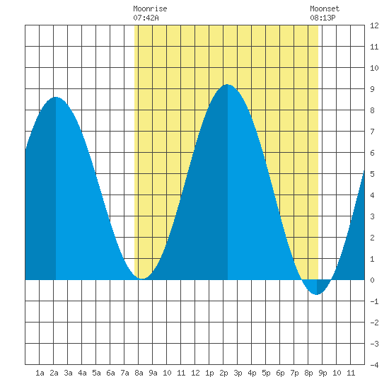 Izhurt Bay tide chart for Friday, March 28, 2025