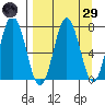 Izhurt Bay tide chart for Saturday, March 29, 2025