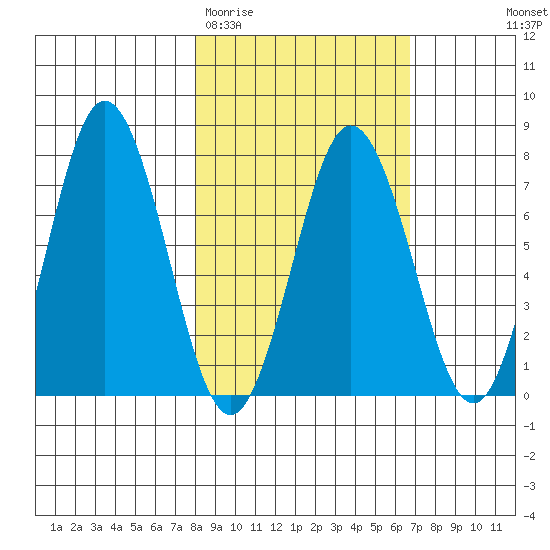 Izhurt Bay tide chart for Sunday, March 2, 2025