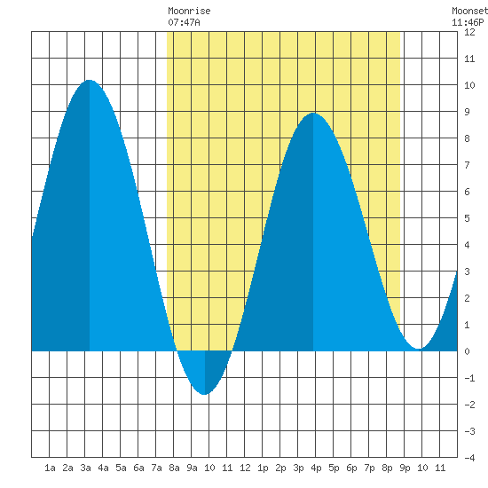 Izhurt Bay tide chart for Sunday, March 30, 2025