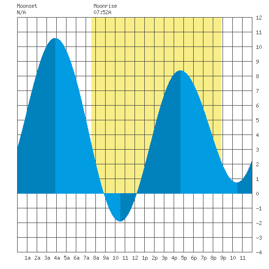 Izhurt Bay tide chart for Monday, March 31, 2025