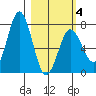 Izhurt Bay tide chart for Tuesday, March 4, 2025