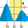 Izhurt Bay tide chart for Wednesday, March 5, 2025