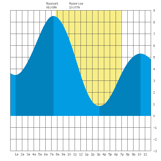 Izhurt Bay tide chart for Friday, March 7, 2025