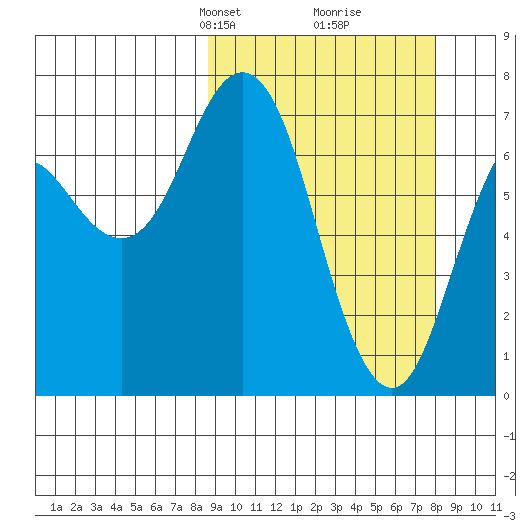 Izhurt Bay tide chart for Sunday, March 9, 2025