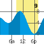 Izhurt Bay tide chart for Sunday, March 9, 2025