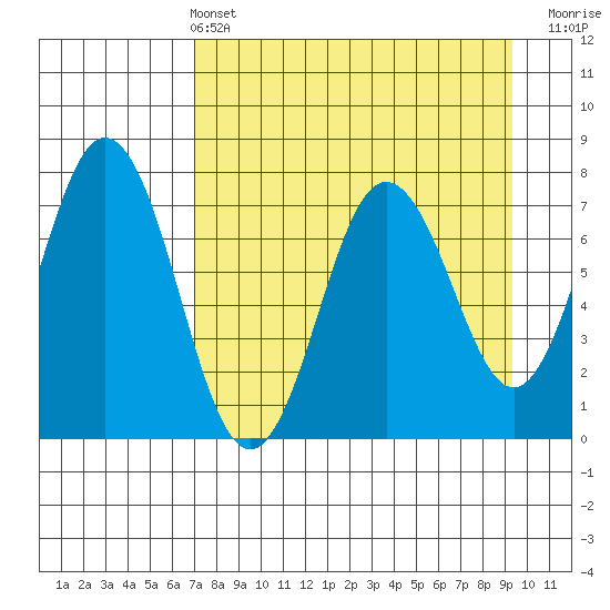 Izhurt Bay tide chart for Sunday, April 13, 2025