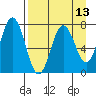 Izhurt Bay tide chart for Sunday, April 13, 2025