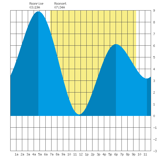 Izhurt Bay tide chart for Thursday, April 17, 2025