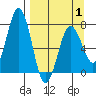 Izhurt Bay tide chart for Tuesday, April 1, 2025