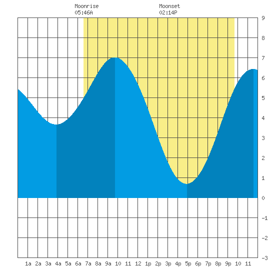 Izhurt Bay tide chart for Tuesday, April 22, 2025