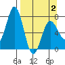 Izhurt Bay tide chart for Wednesday, April 2, 2025
