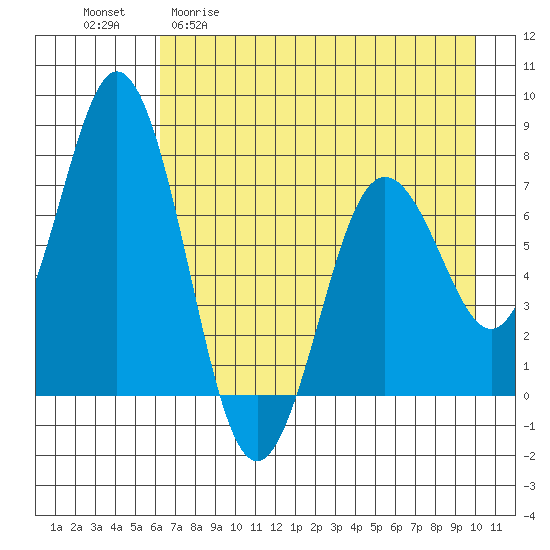 Izhurt Bay tide chart for Wednesday, April 30, 2025
