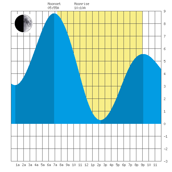 Izhurt Bay tide chart for Friday, April 4, 2025