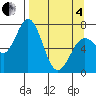 Izhurt Bay tide chart for Friday, April 4, 2025