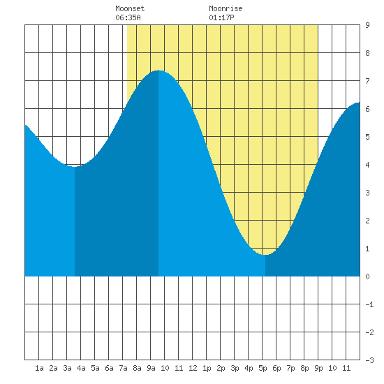 Izhurt Bay tide chart for Sunday, April 6, 2025