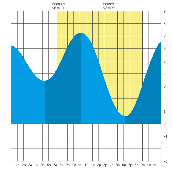 Izhurt Bay tide chart for Monday, April 7, 2025