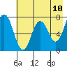 Izhurt Bay tide chart for Saturday, May 10, 2025