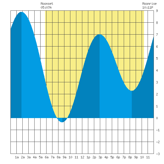 Izhurt Bay tide chart for Sunday, May 11, 2025