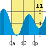 Izhurt Bay tide chart for Sunday, May 11, 2025