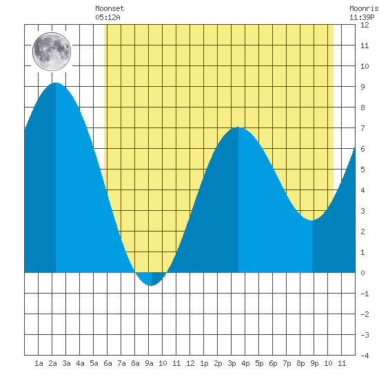 Izhurt Bay tide chart for Monday, May 12, 2025