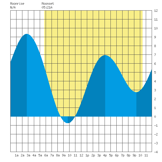 Izhurt Bay tide chart for Tuesday, May 13, 2025