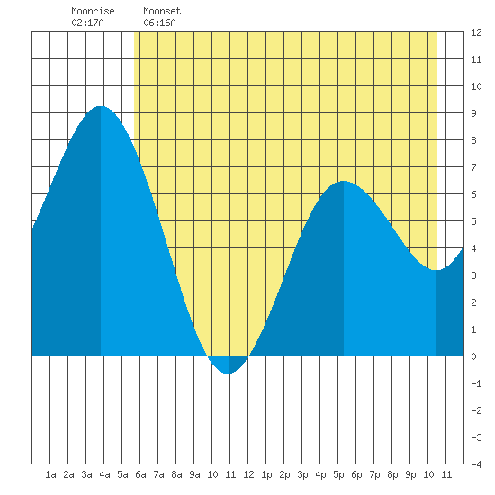 Izhurt Bay tide chart for Thursday, May 15, 2025