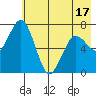 Izhurt Bay tide chart for Saturday, May 17, 2025