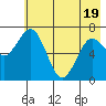 Izhurt Bay tide chart for Monday, May 19, 2025