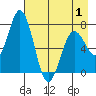 Izhurt Bay tide chart for Thursday, May 1, 2025
