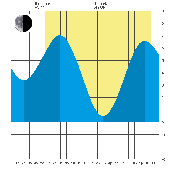 Izhurt Bay tide chart for Tuesday, May 20, 2025