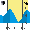 Izhurt Bay tide chart for Tuesday, May 20, 2025