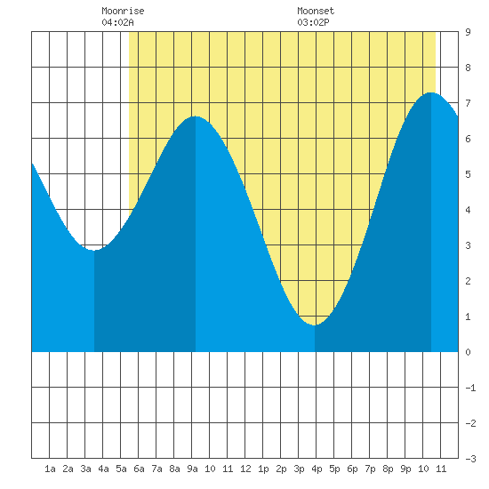 Izhurt Bay tide chart for Wednesday, May 21, 2025