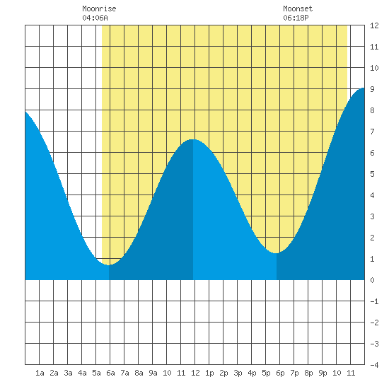 Izhurt Bay tide chart for Friday, May 23, 2025