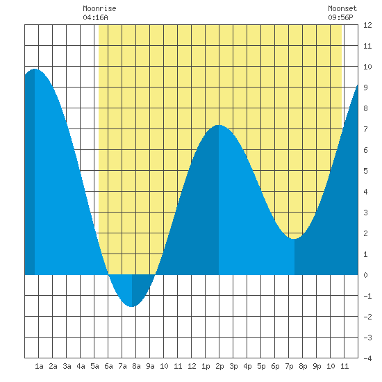 Izhurt Bay tide chart for Sunday, May 25, 2025