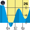 Izhurt Bay tide chart for Monday, May 26, 2025