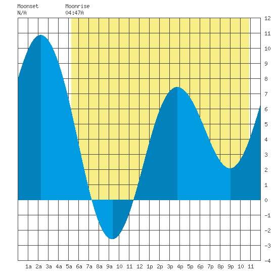 Izhurt Bay tide chart for Tuesday, May 27, 2025