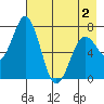 Izhurt Bay tide chart for Friday, May 2, 2025