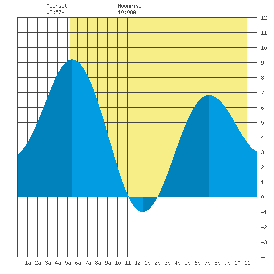 Izhurt Bay tide chart for Saturday, May 31, 2025