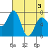 Izhurt Bay tide chart for Saturday, May 3, 2025