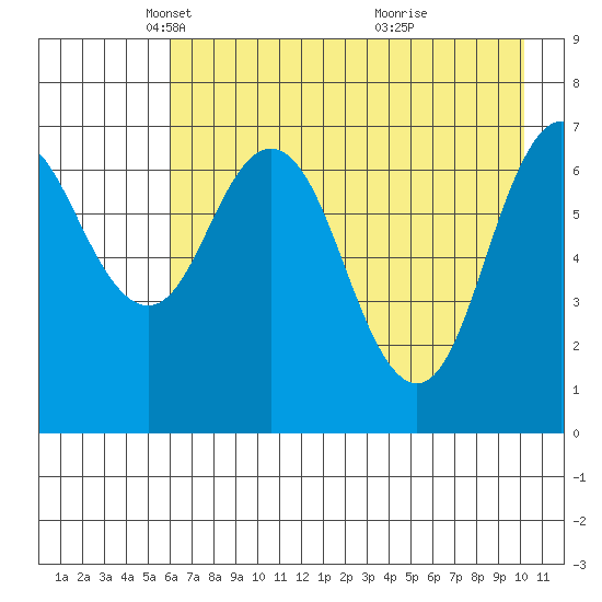 Izhurt Bay tide chart for Tuesday, May 6, 2025
